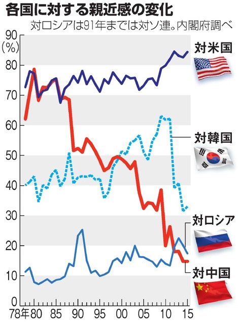 中国に「親しみ感じない」83% 内閣府の世論調査