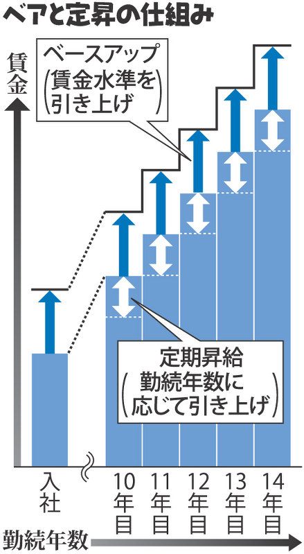 サラリーマン1年生・なるほドリーマン君 今年の春闘の状況は?=回答・種市房子