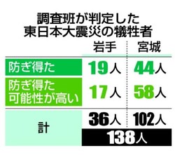 医療正常なら138人生存 - 岩手、宮城の被災病院