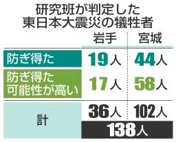 医療正常なら138人生存 岩手、宮城の被災病院