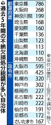 地方税や国保料７２６７億円、徴収できず放棄