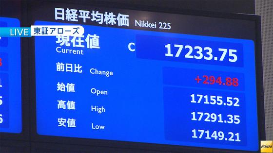 東証 欧米株高好感、3日続伸 1カ月半ぶり高値