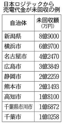 日本ロジテック破綻へ 負債71億円、電力代金払えず