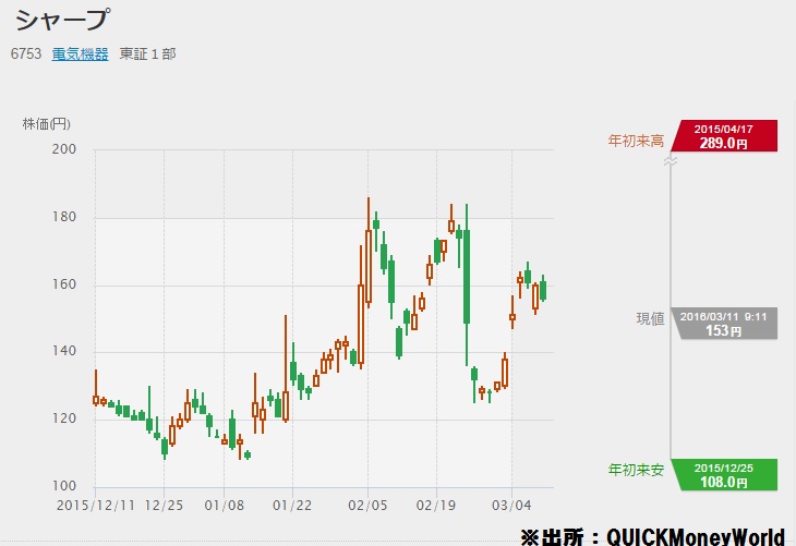 鴻海：シャープ買収延期を検討、１－３月期の業績見極め－関係者 (1)