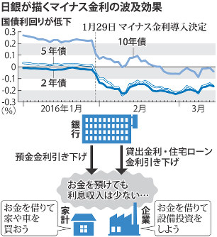 1カ月 日銀総裁、波及効果「時間かかる」 家計に副作用も