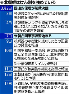 北朝鮮「近い時期に核弾頭の爆発実験など」準備指示 3月15日 7時35分
