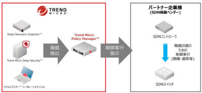トレンドマイクロ、イベントをトリガとしてSDN連携できるセキュリティ製品