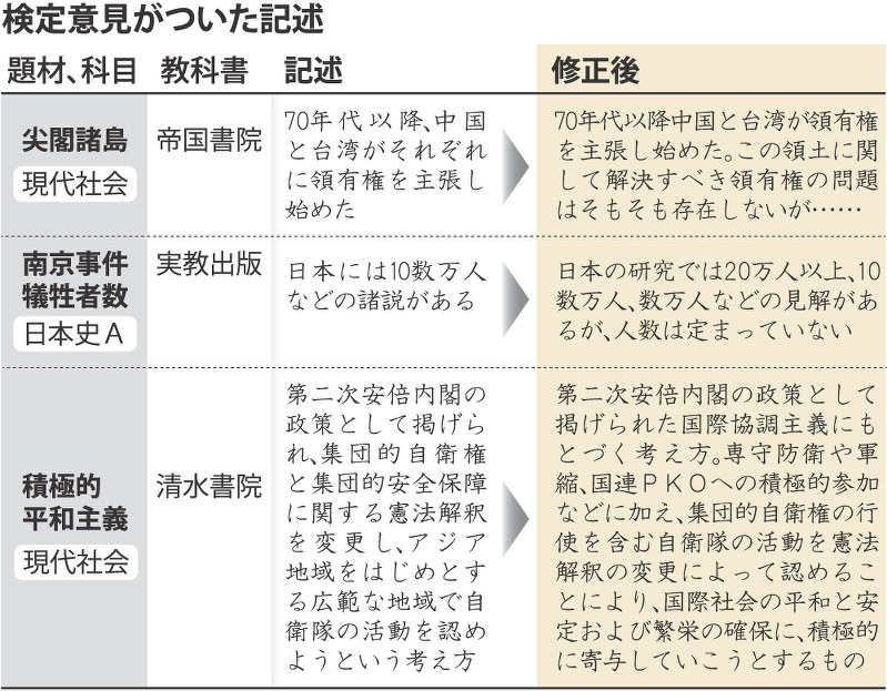 教科書検定:高1用「領土」6割増 政府意向を反映