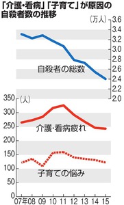 介護疲れ・子育ての悩みで自殺365人 内閣府分析