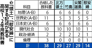高校教科書「領土」6割増、慰安婦記述見直しも 2016年03月18日 14時05分