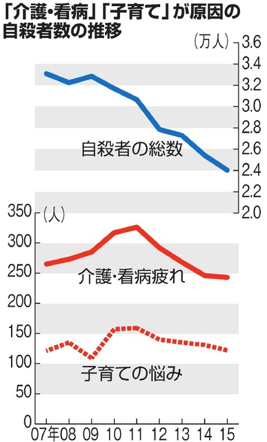 【東日本大震災5年】 震災関連自殺23人 前年より1人増、福島で高止まり