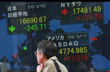211円安の1万6724円81銭=18日の平均株価