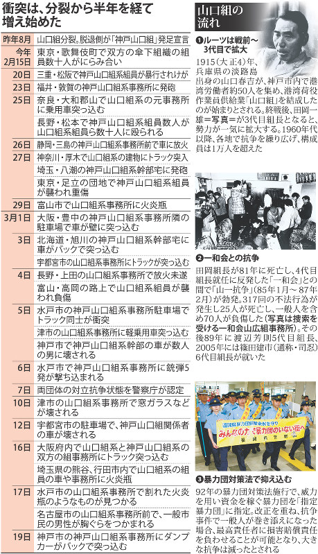 山口組分裂:抗争拡大、募る不安…東京、大阪などで4件