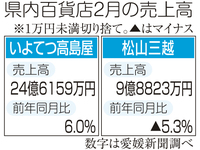 百貨店売上高2.5%増、4カ月ぶり 県内2月