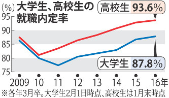 大卒の就職内定率 8年ぶりの高水準