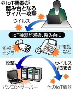 IoT機器15万台、サイバー攻撃「踏み台」に 2016年03月21日 09時29分