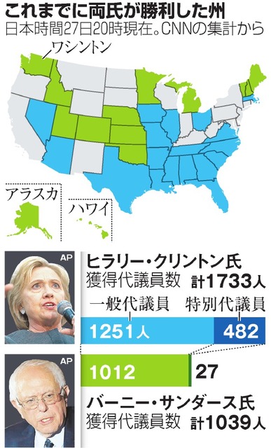 サンダース氏が２勝 米大統領選、民主党候補指名争い