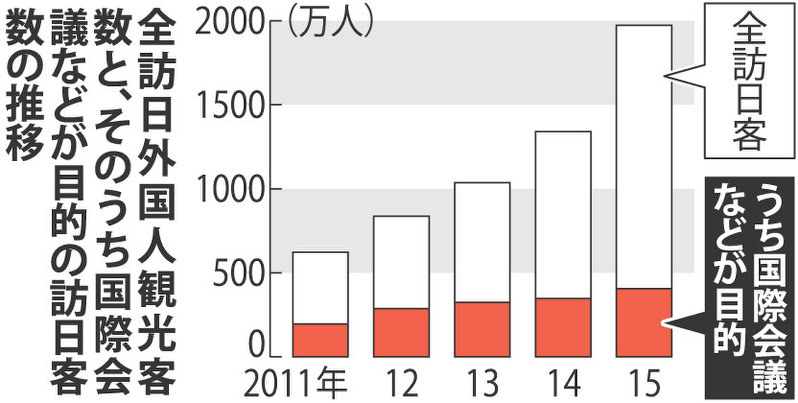 ２０年に４０００万人 政府、目標を倍増