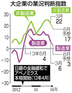 景気変調に懸念＝慎重姿勢強める企業—日銀短観