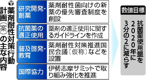 拡大防止 「抗生物質」使用３分の２へ 政府が２０年度数値目標