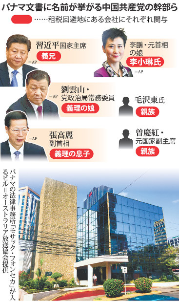 中国指導者親族の名も 「反腐敗」に傷、主催のG20にも影響か