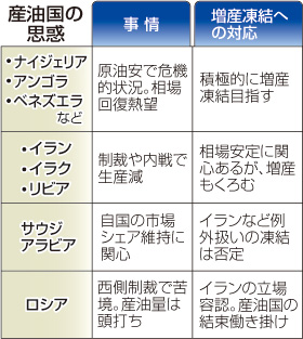 産油国の思惑交錯=アフリカ勢、相場安に悲鳴-イランは増産志向