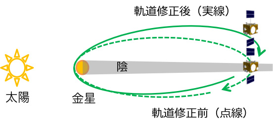 「あかつき」軌道修正に成功 観測日数２倍超に