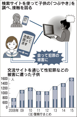交流サイトの子供被害最悪、15年1652人、児童買春に悪用