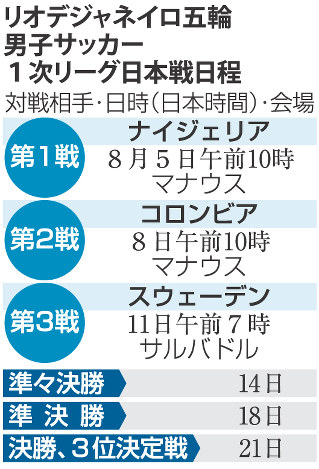 サッカー男子 B組日本、1次突破へ最難関 ナイジェリア、コロンビア、スウェーデン