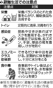 歩いて血栓予防、十分な水分摂取を…避難生活 2016年04月17日 03時47分
