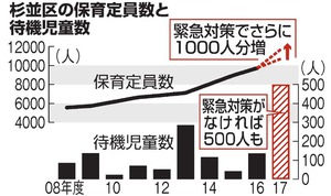 東京)杉並の待機児童3倍増 区が「保育緊急事態宣言」