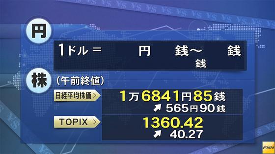 東京株、一時600円超上昇=米株高、円安を好感