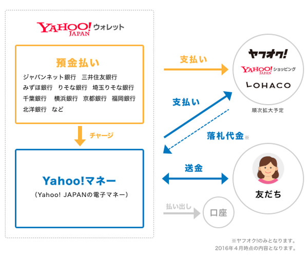 北陸銀、ヤフーの決済対応 今夏にも ネット通販使いやすく