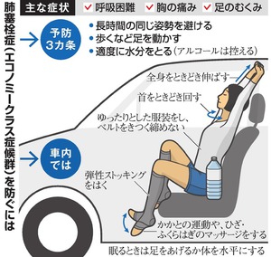 エコノミークラス症候群多発、１８人が訴え 対策を強化
