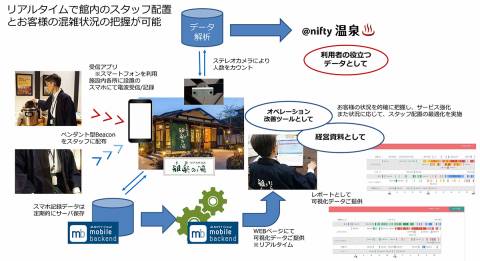 温浴施設の人の流れをIoTで可視化、@nifty温泉が実証実験