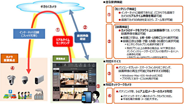 ネット経由で録画・監視 NTT東、企業向けに