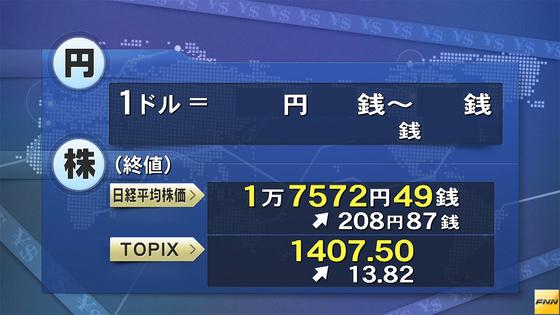 東京株、1万7500円回復=円安で2カ月半ぶり