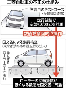 走行試験せず机上で計算 三菱自動車データ改ざん