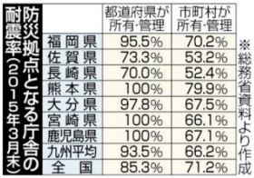役所耐震化後回し 九州の3割手付かず、財政難、学校など優先