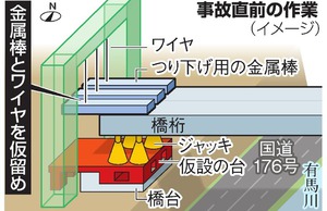 ジャッキ２基崩れる、県警が原因調査 神戸の橋桁落下