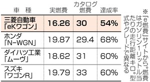 実燃費 カタログ値と大差 不正4車種50%台