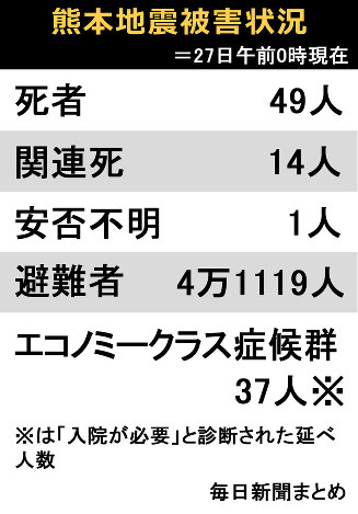 震災関連死、2人増え16人に