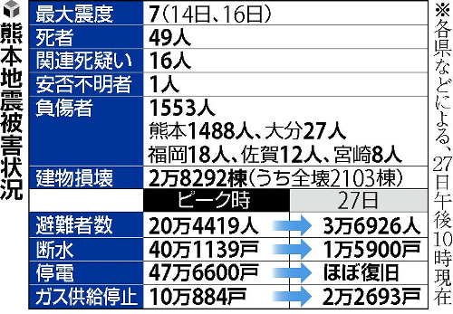 熊本地震2週間 避難なお3万7000人 2016年04月28日