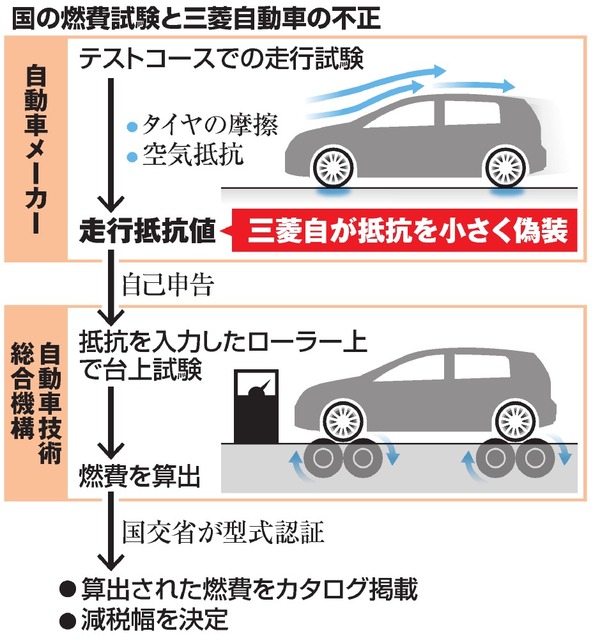 三菱自燃費不正 ものづくりの資格を問う