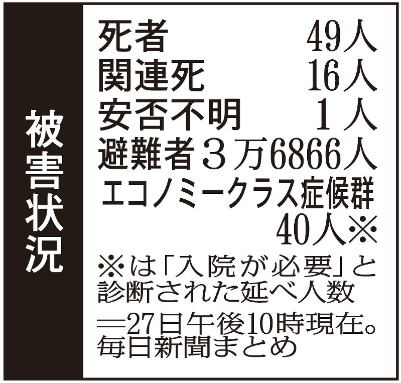 震度1以上1000回超…気象庁「過去例ない」 2016年04月28日 11時40分