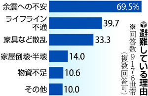 避難者7割「余震不安」6500世帯「戻れぬ」 2016年04月28日 22時52分