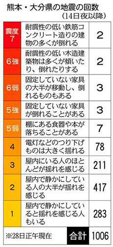 熊本・大分 地震1000回超 1日数十回 活発な状態続く