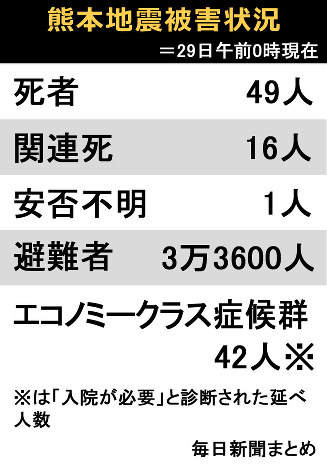 倒壊危険家屋、1万棟=調査対象の3割—応急判定で判明・熊本
