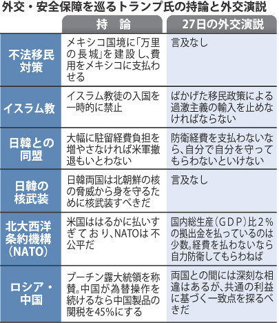 16年大統領選 「トランプ節」抑制 外交政策「米国第一主義」強調