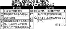 <憲法特集>九州・沖縄の国会議員アンケート(1)与党